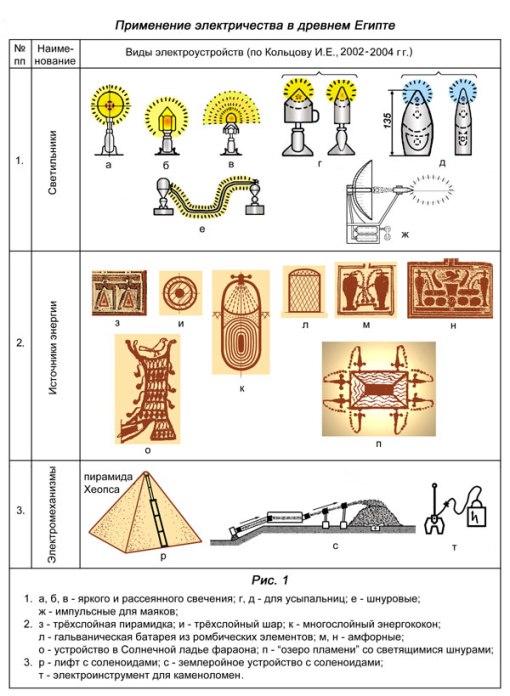 Электричество в Древнем Египте