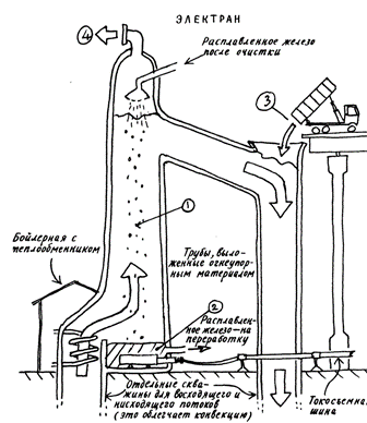Изобретение Дедала: Подземные кладовые электричества 