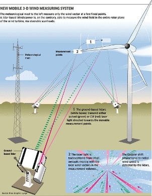 Современные ветрогенераторы "готовятся" к приему ветра задолго до его появления
