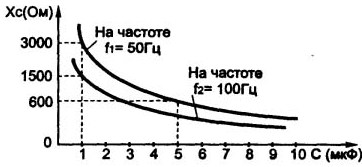 Зависимость реактивного сопротивления конденсатора от емкости
