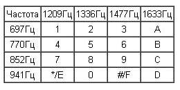 аблица, по которой формируются цифры и некоторые знаки, передаваемые при наборе номера.