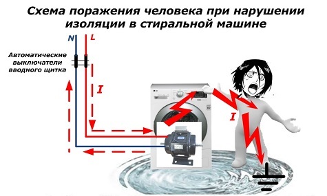 Схема поражения человека при нарушении изоляции в стиральной машине