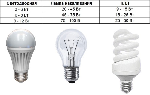Данные для замены ламп накаливания и КЛЛ на светодиодные