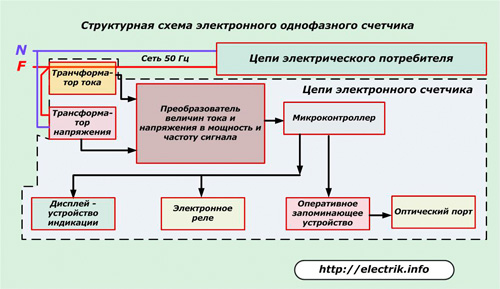 Структурная схема электронного однофазного счетчика