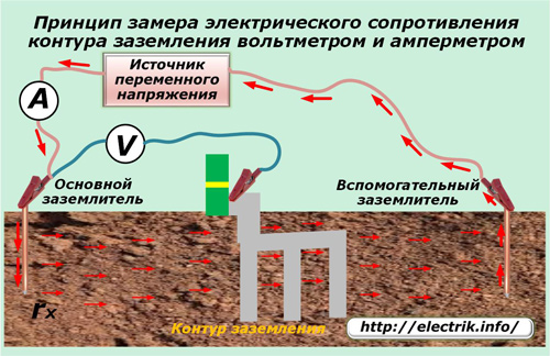 Принцип замера электрического сопротивления контура заземления вольтметром и амперметром
