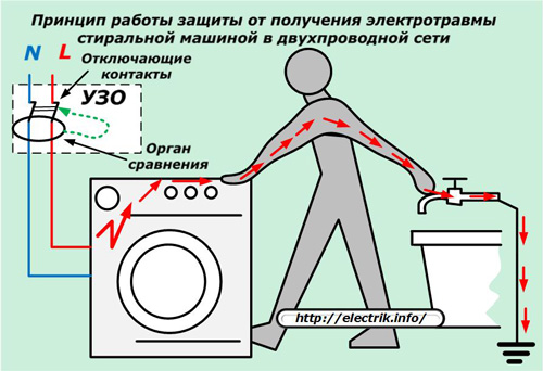 Принцип работы защиты от получения электротравмы стиральной машиной
