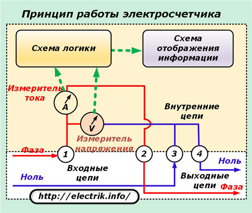 Принцип работы электросчетчика