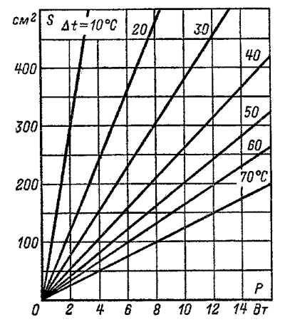 Определение площади радиатора для транзистора