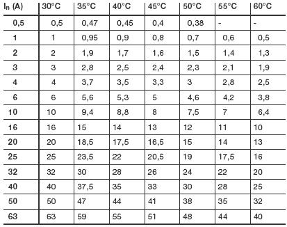 Значения номинальных токов при различных температурах окружающей среды