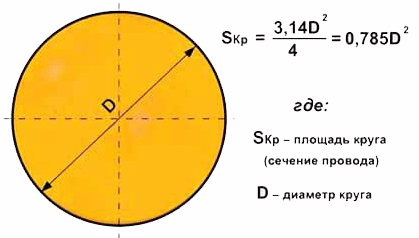 Определение поперечного сечения по диаметру
