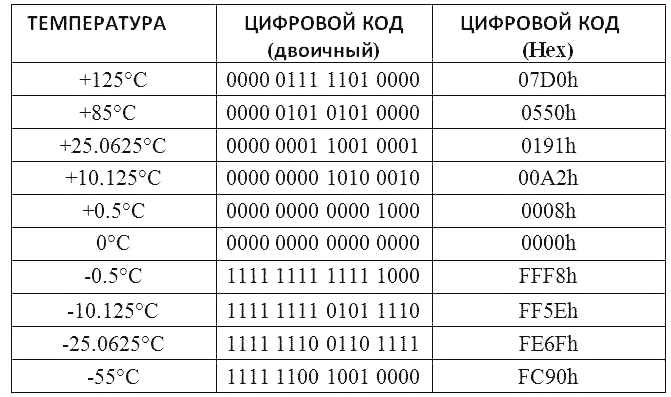 Таблица перевода двоичного кода с DS18b20 в значения температуры в градусах Цельсия