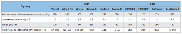Характеристики FPGA от Xilinx 6 и 7 серии