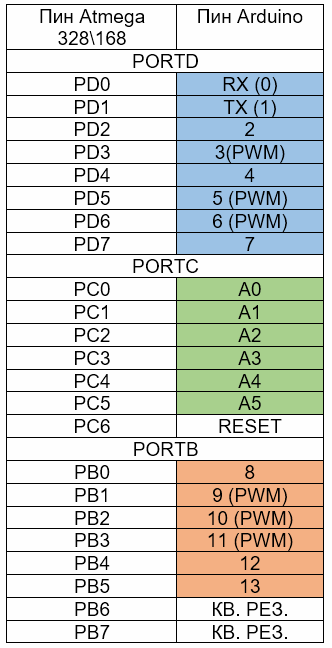 Таблица соответствия портов Ардуино и Атмеги