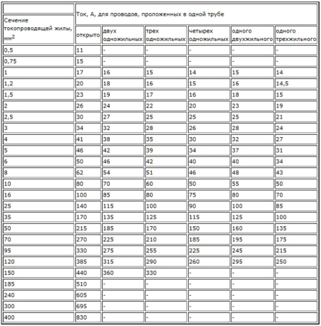 Таблица выбора сечения токопроводящей жилы