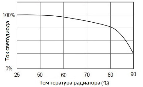Зависимость тока светодиода от температуры радиатора