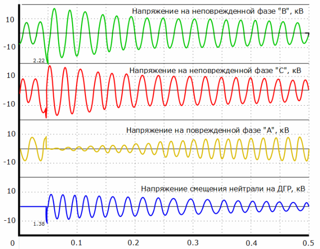 Пример осциллограмм в резонансно-заземленной сети 6кВ с ОЗЗ при точной настройке ДГР