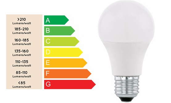 Определите этикетку с самой низкой энергетической эффективностью