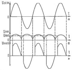 Временные диаграммы напряжения: а - в сети; б - на управляющем электроде симистора, в - на нагрузке