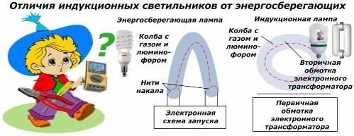 Отличия индукционных ламп