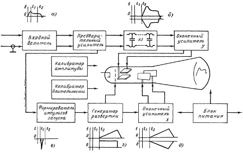 Функциональная схема осциллографа