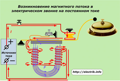 Возникновение магнитного потока в электрическом звонке на постоянном токе