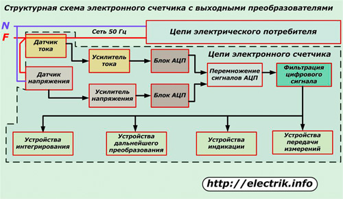 Структурная схема электронного счетчика с выходными преобразователями