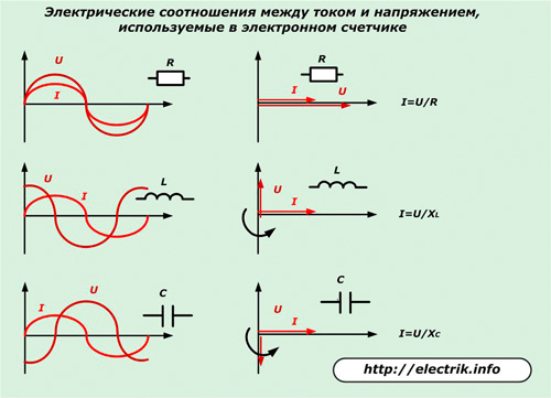 Электрические соотношения между током и напряжением, используемые в электронном счетчике