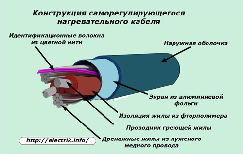 Конструкция саморегулирующегося нагревательного кабеля