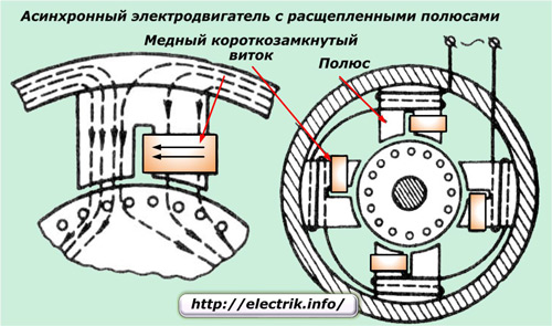 Асинхронный электродвигатель с расщепленными полюсами