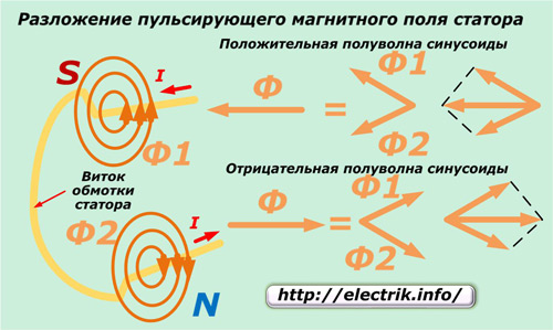 Разложение пульсирующего магнитного поля статора