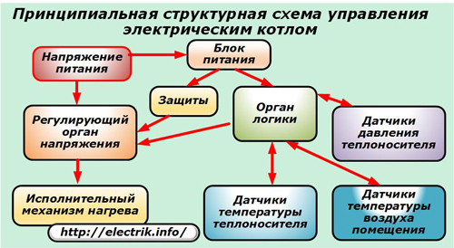 Структурная схема управления электрическим котлом