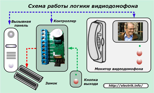 Схема работы логики видеодомофона