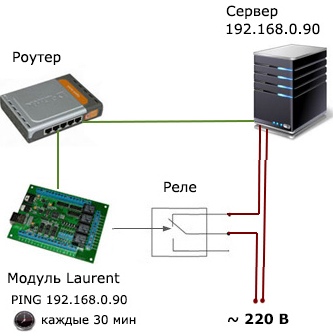 С помощью модуля Laurent-2 и системы CAT можно быстро построить систему автоматического мониторинга состояния сервера