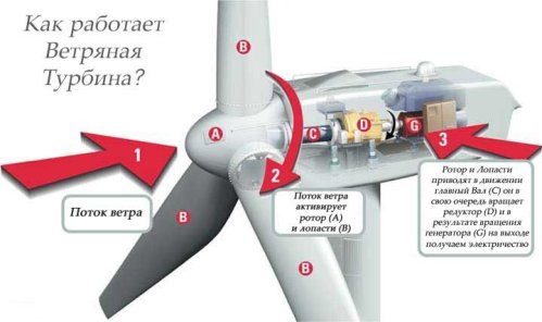 Как работает ветряная турбина