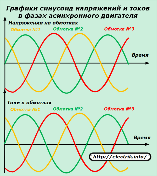 Графики синусоид напряжений и токов в фазах асинхронного двигателя