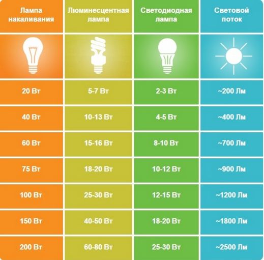 Сравнение ламп различных видов