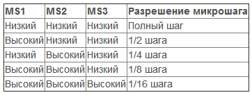 Размер шага задается сигналами на входах MS1, MS2, MS3