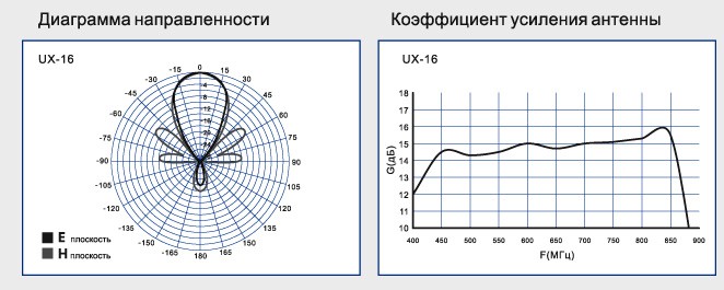Диаграмма направленности и коэффициент усиления антенны