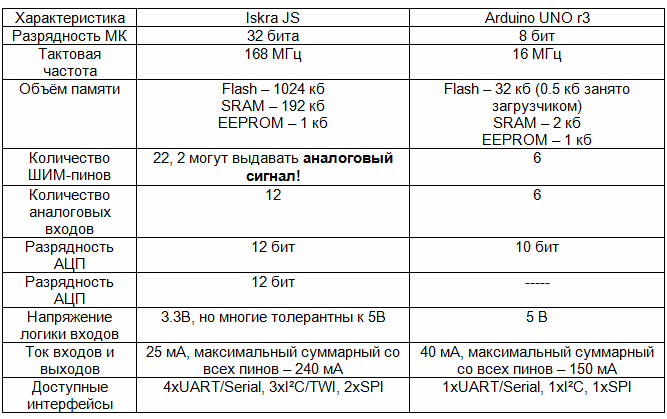 Сравнение Iskra JS и Arduino UNO r3