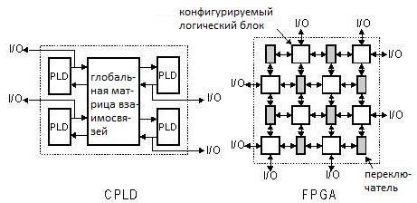 Отличием CPLD от FPGA является внутренняя структура