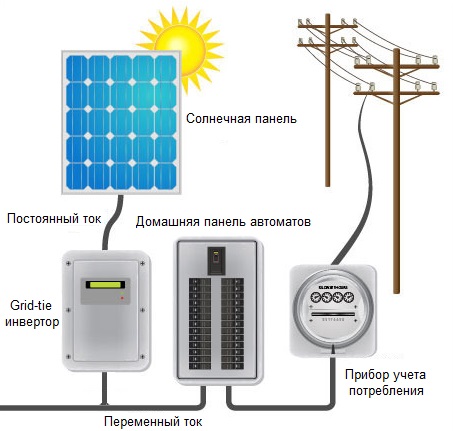 Схема подключения солнечной батареи к электрической сети через инвертор
