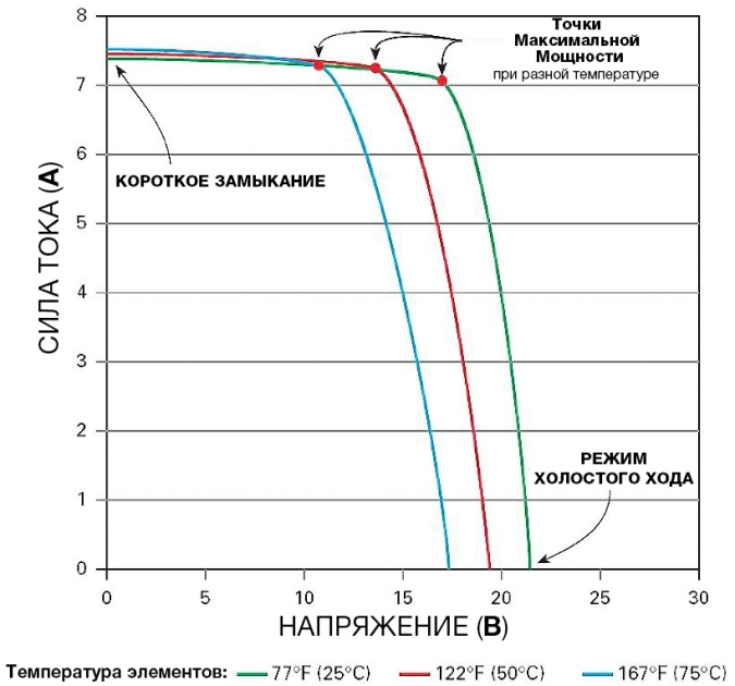 Зависимость ВАХ и положения ТММ от температуры