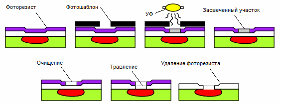 Процесс произволдства интегральных микросхем