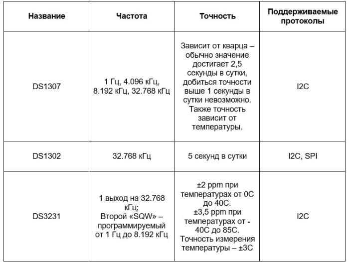 Характеристики микросхем DS1302, DS1307 и DS3231