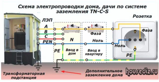 Схема электропроводки дома, дачи по системе заземления TN-C-S