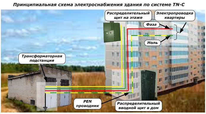 Принципиальная схема электроснабжения здания по системе TN-C