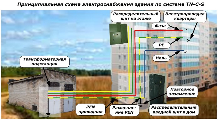 Принципиальная схема электроснабжения здания по системе TN-C-S
