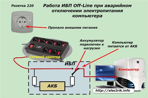 Работа ИБП Off-Line при аварийном отключении электропитания компьютера