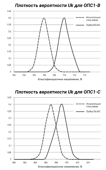 Плотность вероятности классификационного напряжения ОПС1