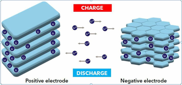 Реакция интеркаляции в литий-ионной батарее